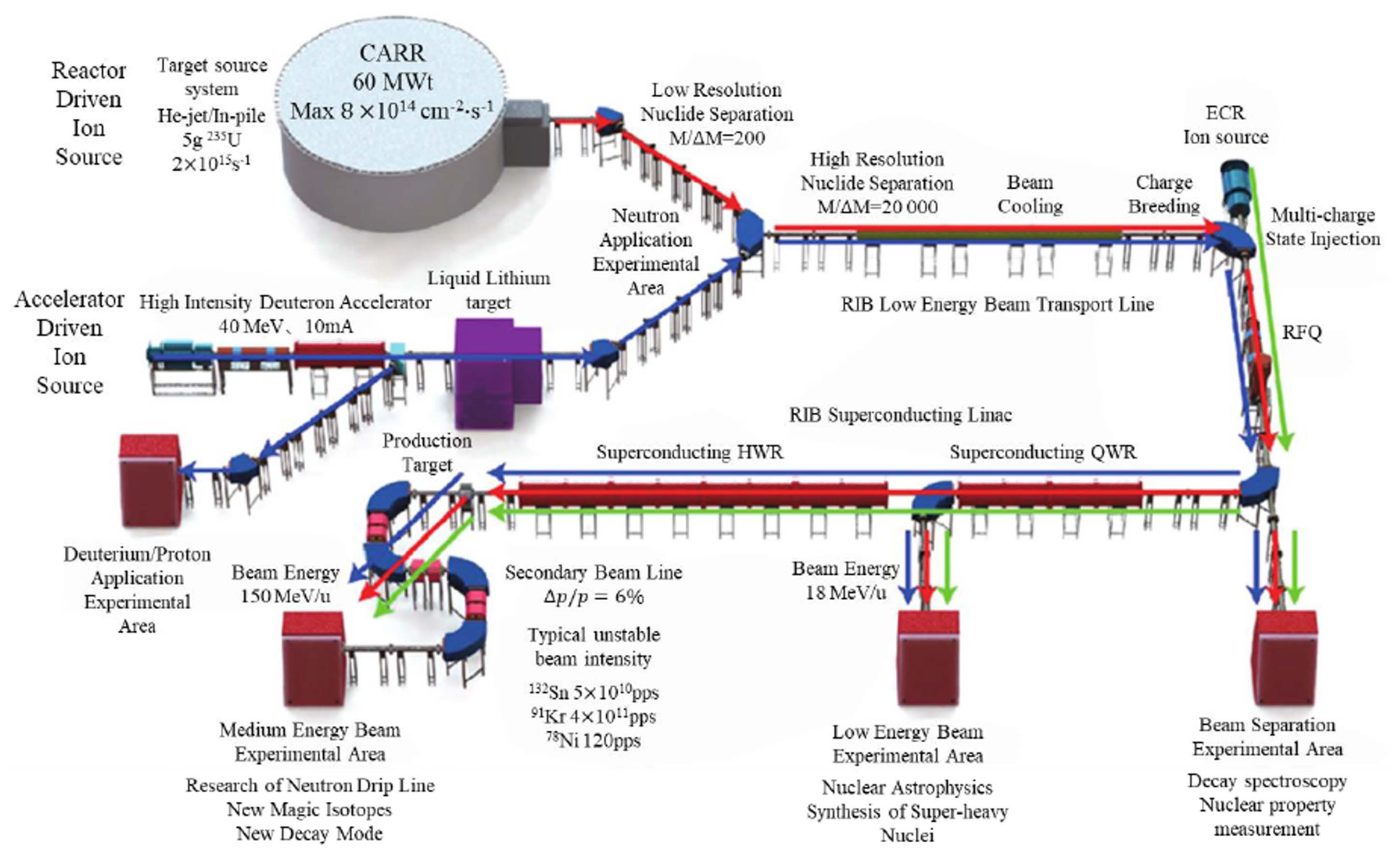 HGHG experimental schematic and typical parameters. The LINAC produces