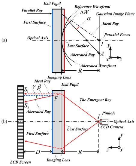 4: Schematic of Knife-Edge test for an Aberrated Lens: The is figure