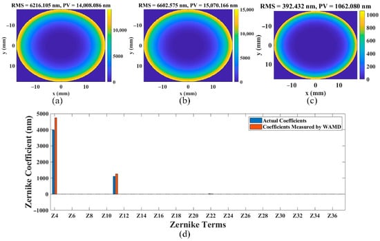 12. Knife-edge testing of a lens with spherical aberration.