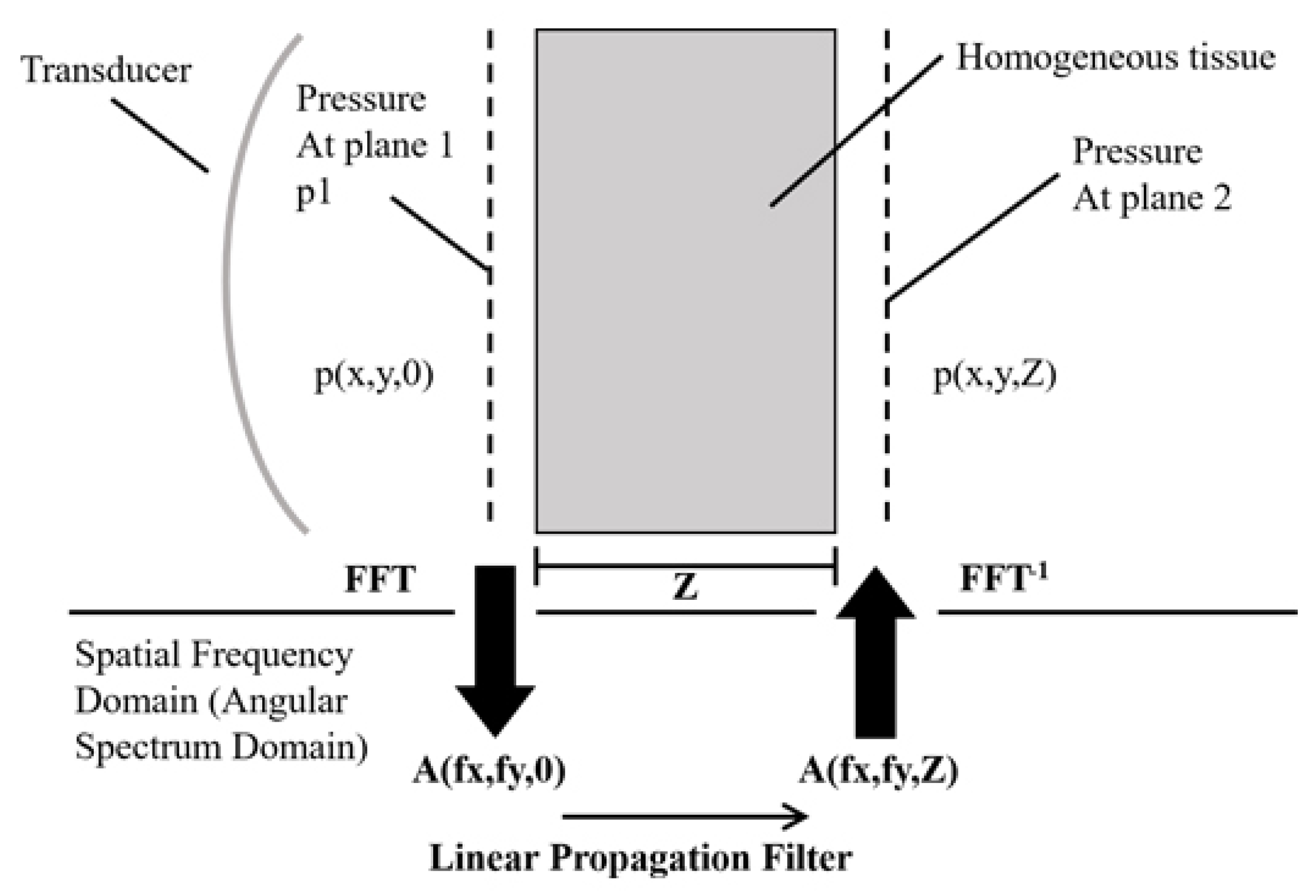 Applied Sciences | Free Full-Text | Sound Field Modeling Method and Key  Imaging Technology of an Ultrasonic Phased Array: A Review