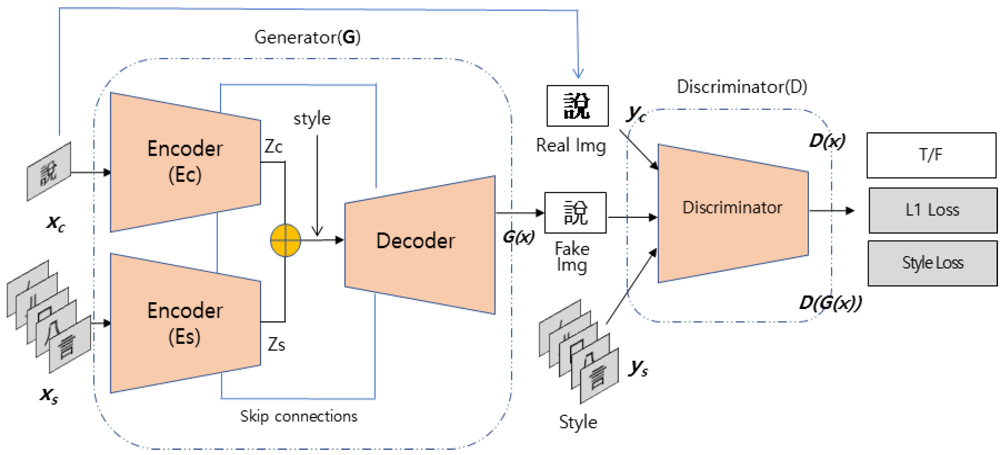 Applied Sciences | Free Full-Text | CCFont: Component-Based Chinese Font  Generation Model Using Generative Adversarial Networks (GANs)