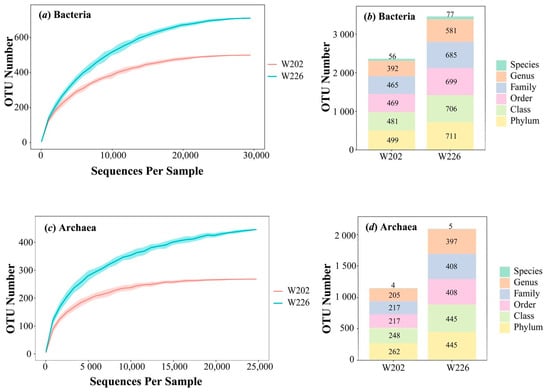 PDF) Comparative Analysis of Bacterial and Archaeal Community