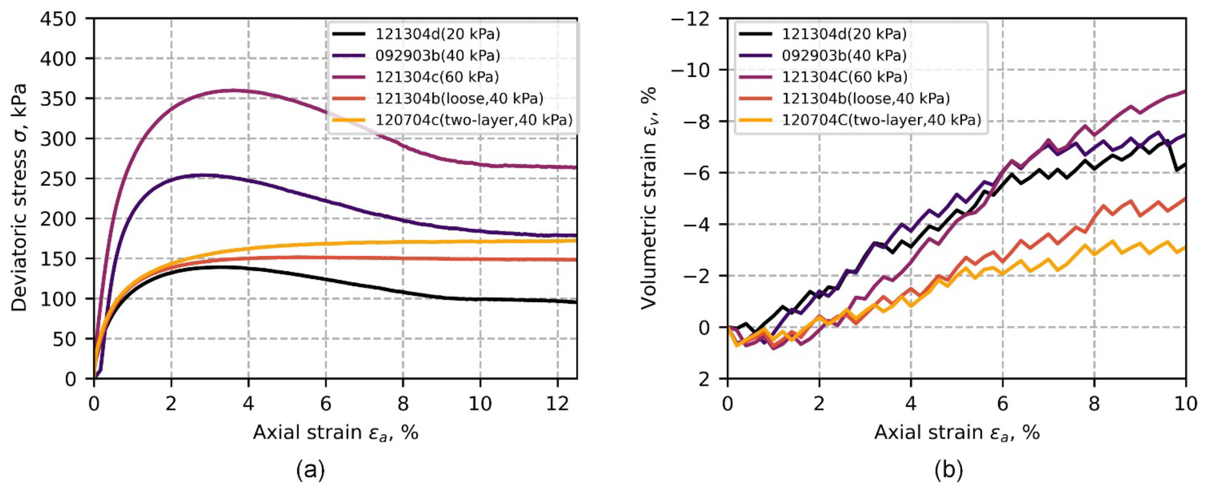 Non-axisymmetric specimen deformation during triaxial compression; a No