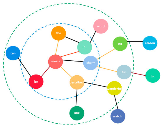 Word synonym relationships for text analysis: A graph-based