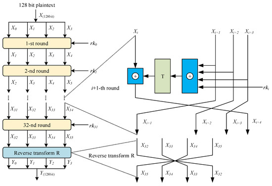 Applied Sciences | Free Full-Text | A Novel Encryption Scheme in Ship  Remote Control against Differential Fault Attack | HTML
