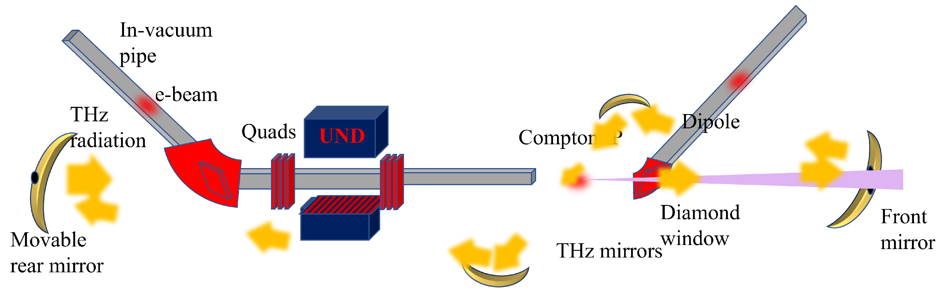 Applied Sciences | Free Full-Text | Synchronised TeraHertz Radiation and  Soft X-rays Produced in a FEL Oscillator