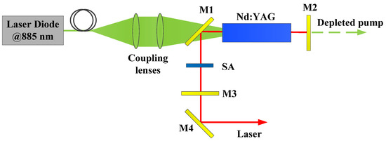 Applied Sciences | Free Full-Text | Graphene Passively Q-Switched Nd:YAG  Laser by 885 nm Laser Diode Resonant Pumping
