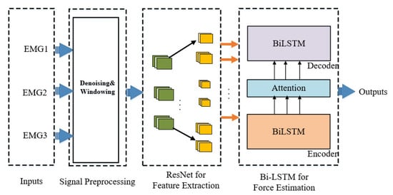 Upper limb modeling and motion extraction based on multi-space-fusion