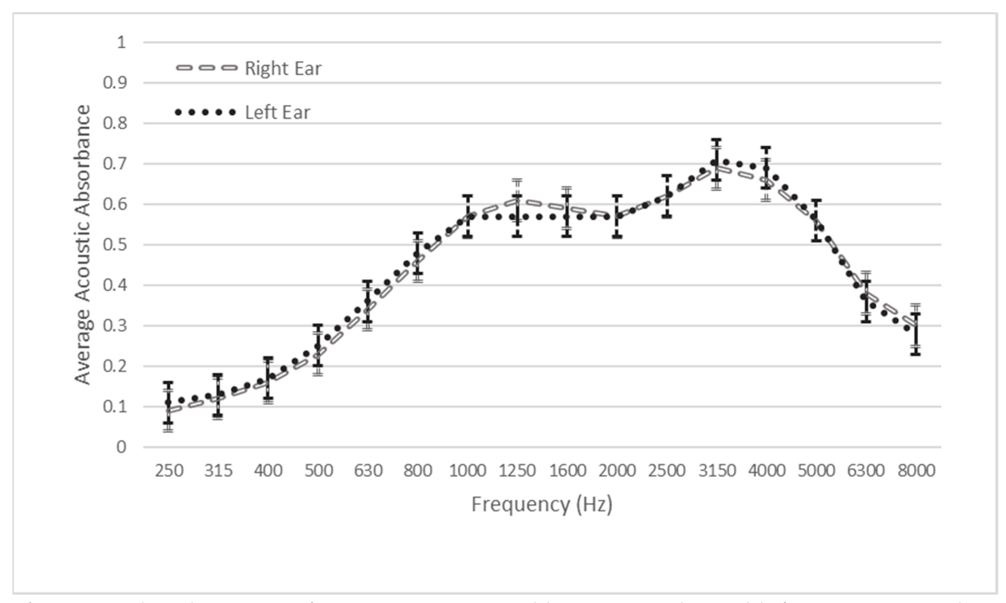 A diagram for plotting findings for tympanometry and acoustic