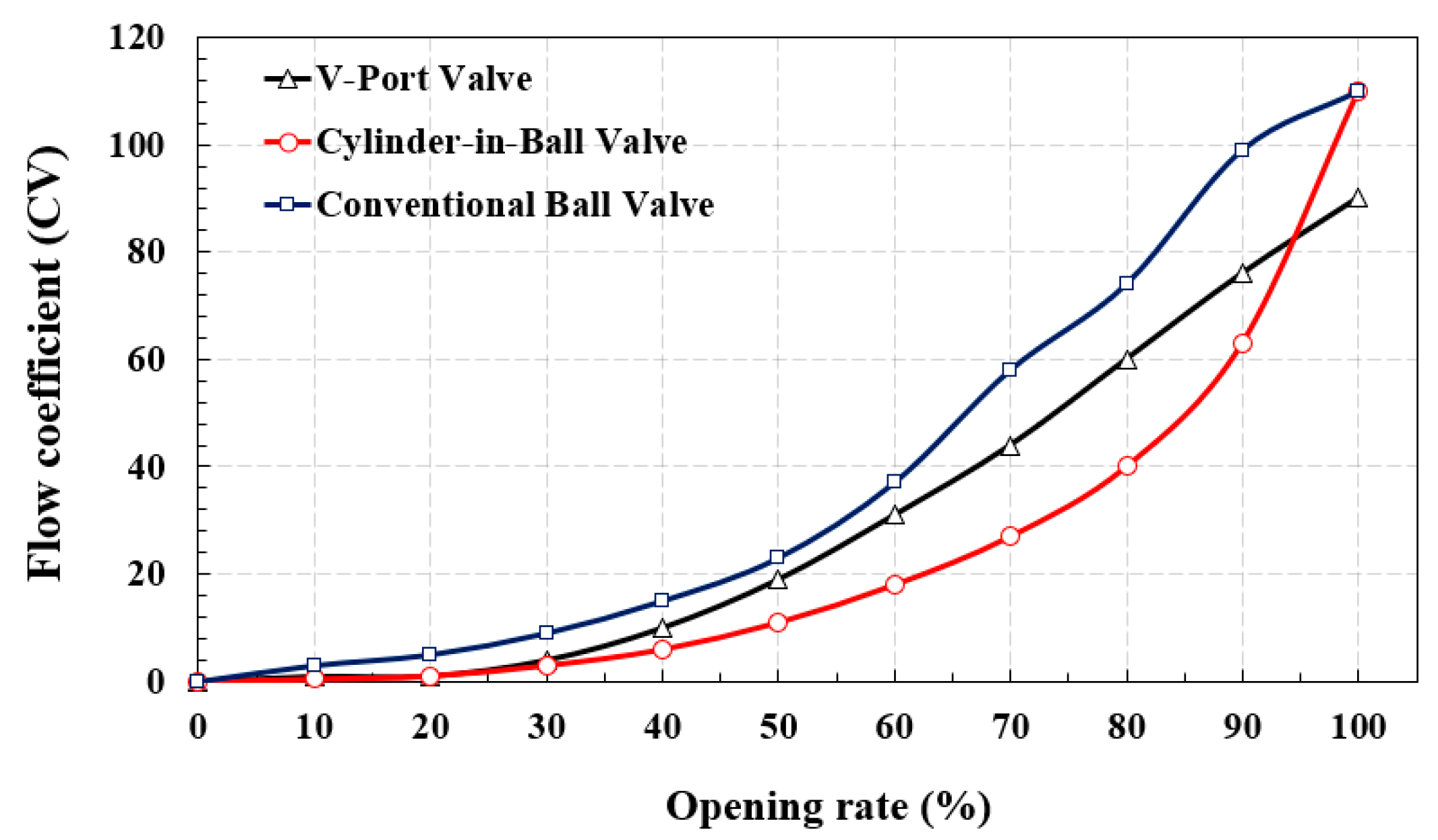Applied Sciences | Free Full-Text | Investigation of the Flow  Characteristics for Cylinder-in-Ball Valve Due to a Change in the Opening  Rate