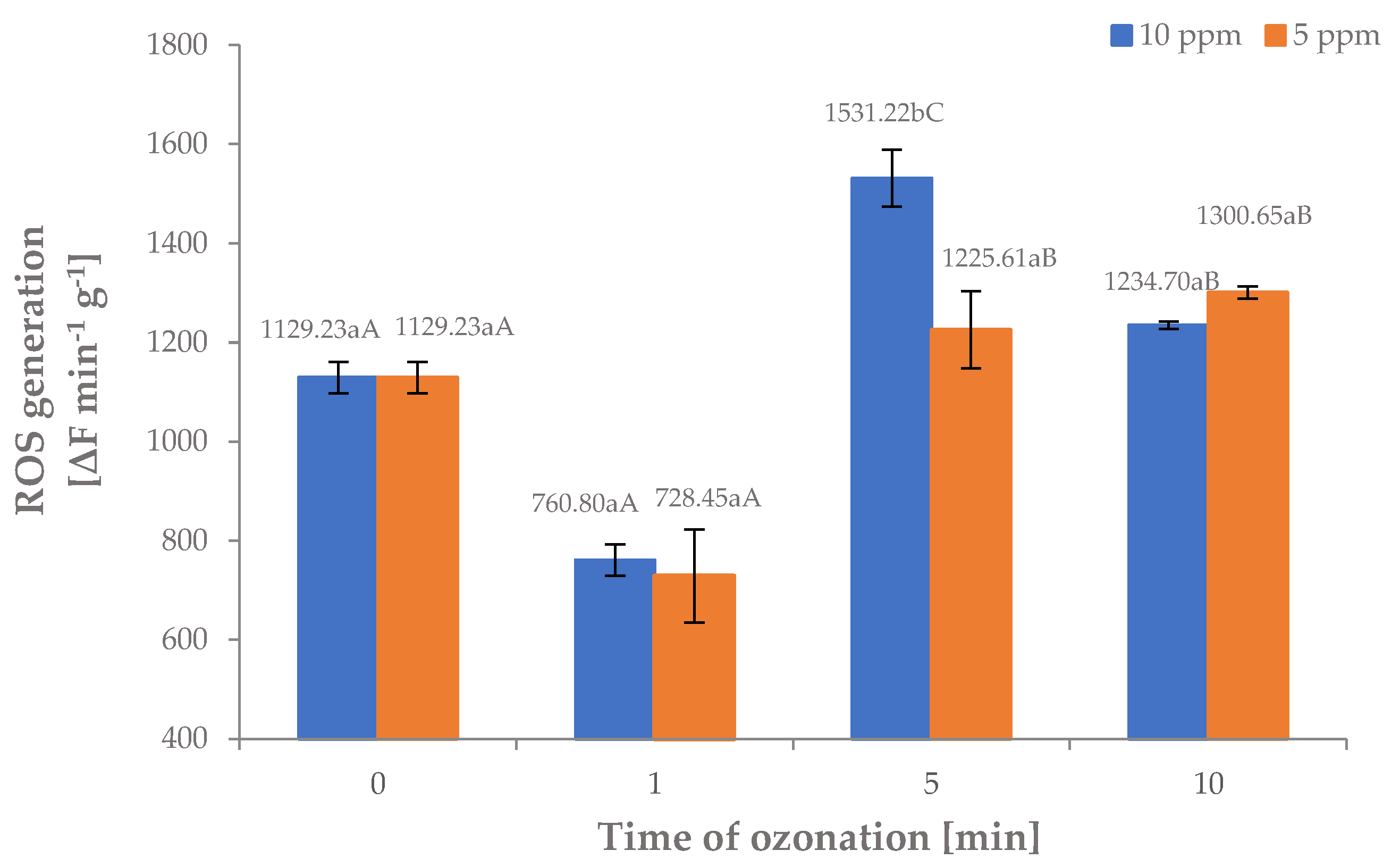 Applied Sciences Free Full Text Effect of Ozone Treatment on