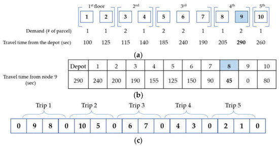 Applied Sciences | Free Full-Text | Robot Routing Problem of Last-Mile ...