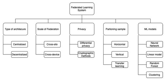 Setup guide: What parts are needed for federated learning on