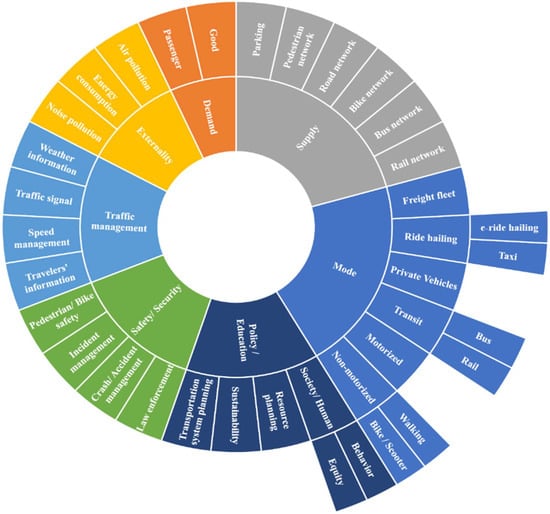 Applied Sciences | Free Full-Text | Machine Learning Applications in ...