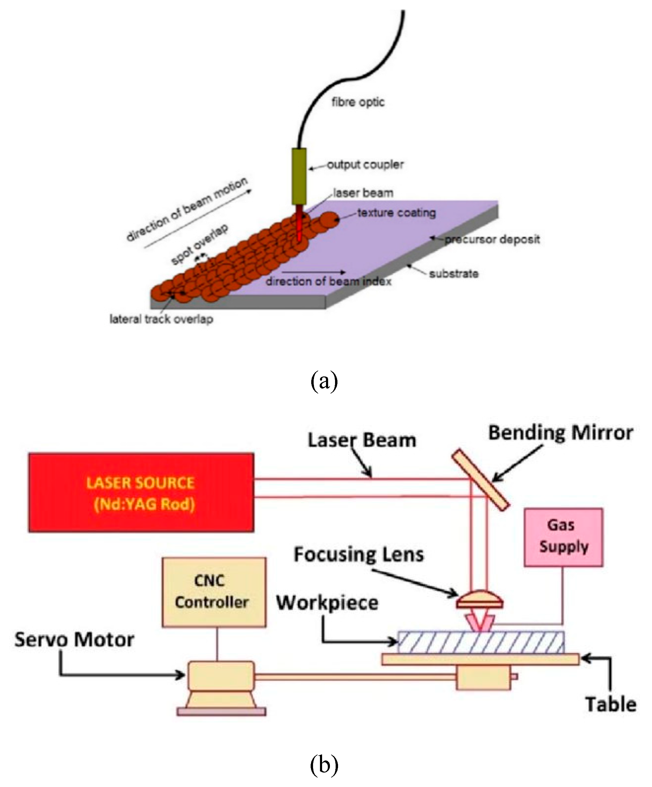 Applied Sciences | Free Full-Text | Moore&ndash;Gibson&ndash;Thompson  Thermoelastic Model Effect of Laser-Induced Microstructures of a Microbeam  Sitting on Visco-Pasternak Foundations