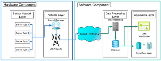 IoT based server room monitoring system 