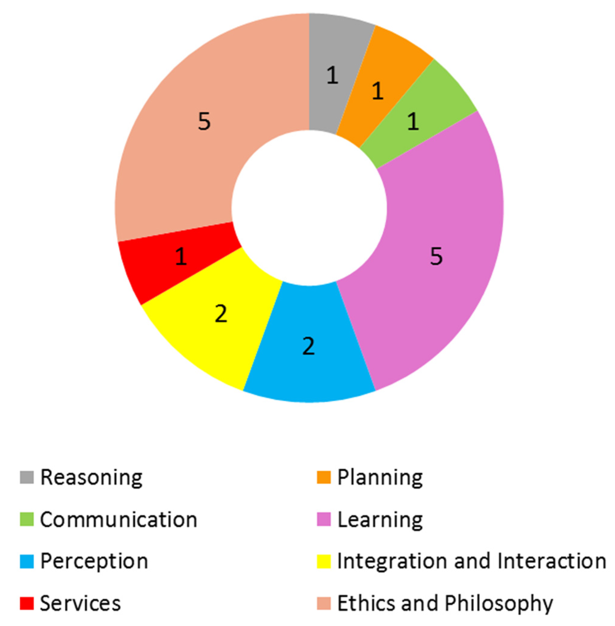 Perceptual Reasoning and Interaction Research - Reasoning about