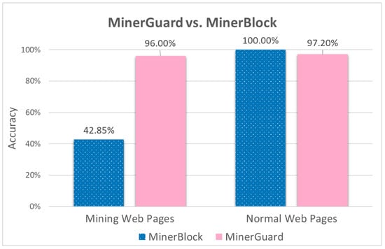 Virus Bulletin on X: 'Coin miner blocker' offered on dodgy website  contains a coin miner   /  X