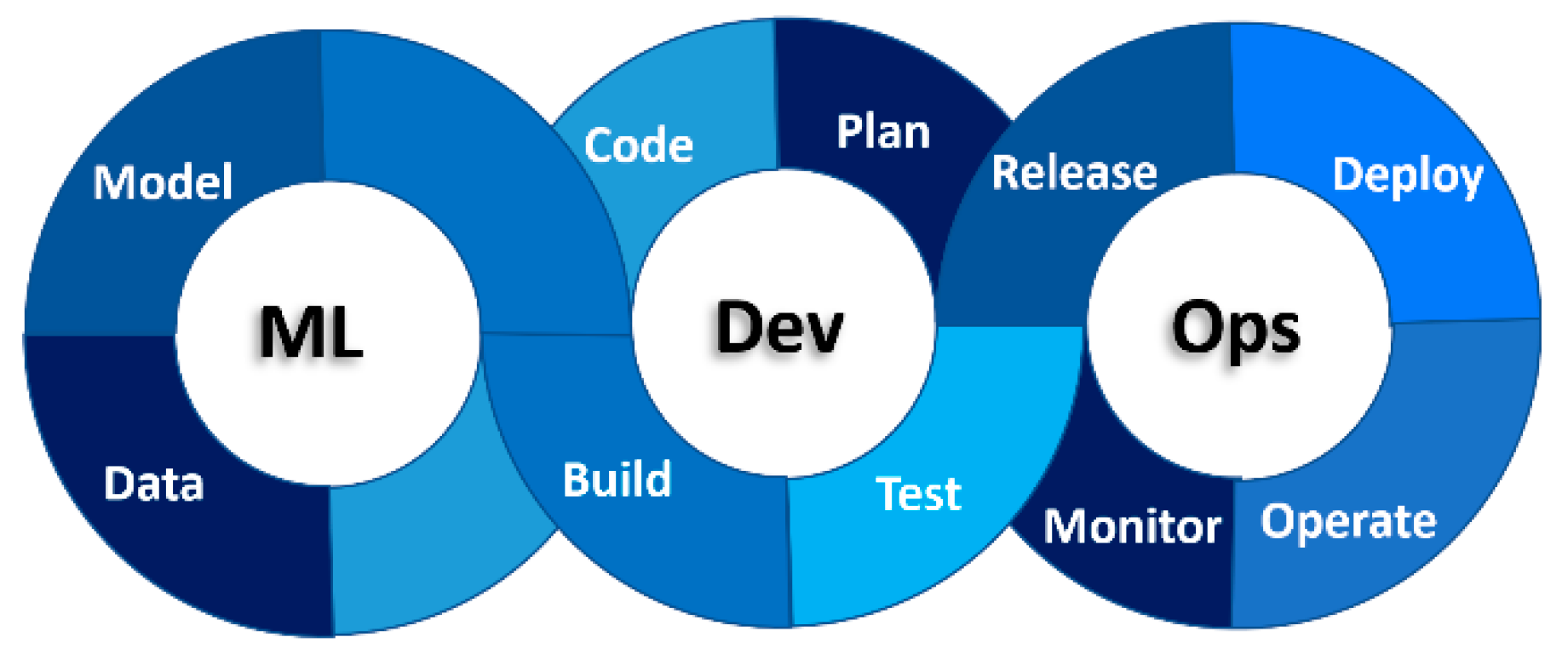 Ml devops sales