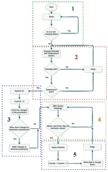 Daytime OSA Therapy: Intraoral Neuromuscular Electrical Stimulation and its  Mechanism of Action 