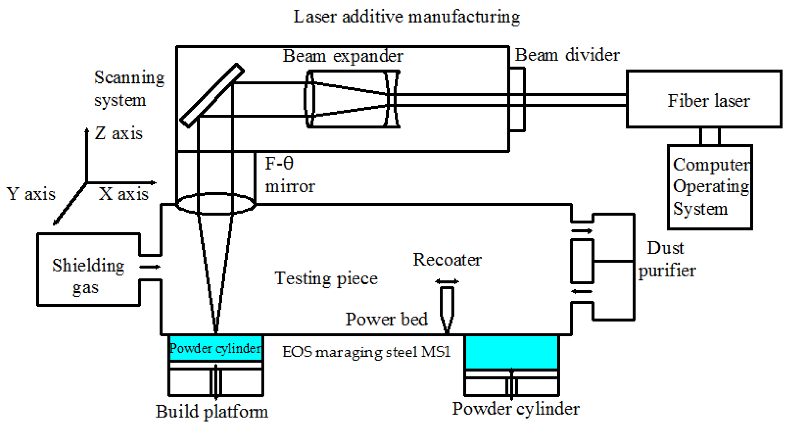 additive manufacturing diagram
