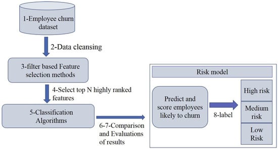 Applied Sciences Free Full Text Predictive Modeling of