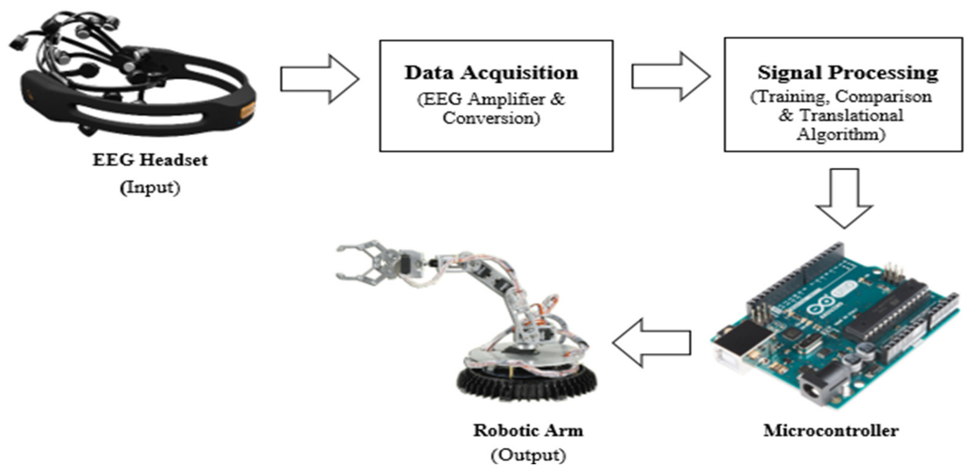 Applied Sciences | Free Full-Text | Intelligent Control of Robotic Arm  Using Brain Computer Interface and Artificial Intelligence