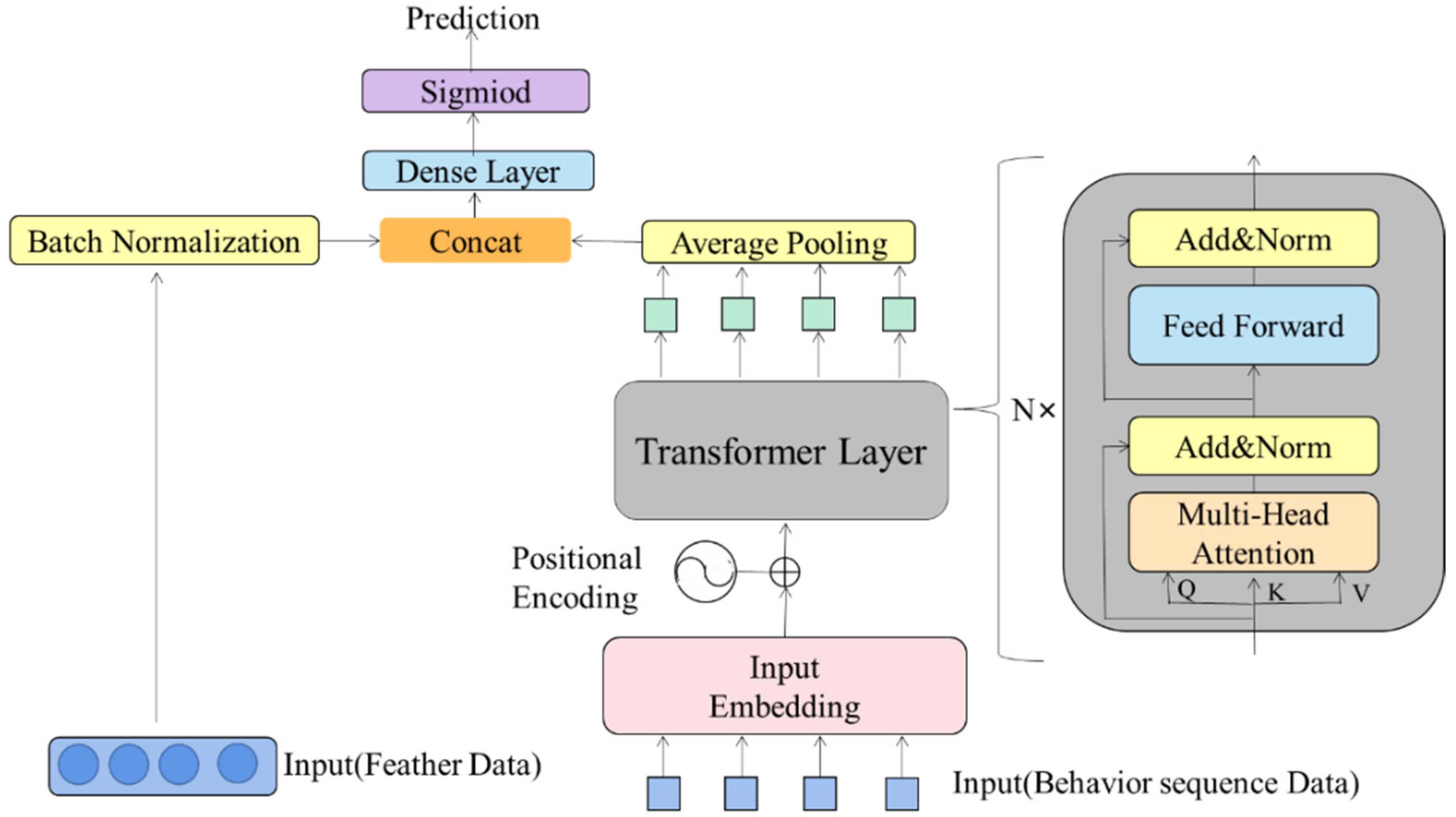 Tensorflow sales credit scoring