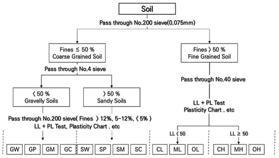 Comparison of Soil Types by Grain Size Diameter (mm) and U.S. Standard