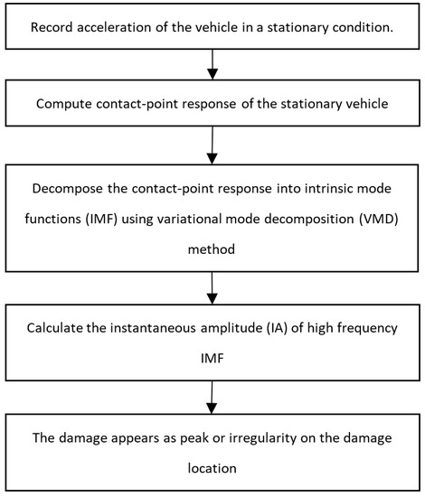 Applied Sciences | Free Full-Text | The Use of a Movable Vehicle in a  Stationary Condition for Indirect Bridge Damage Detection Using  Baseline-Free Methodology