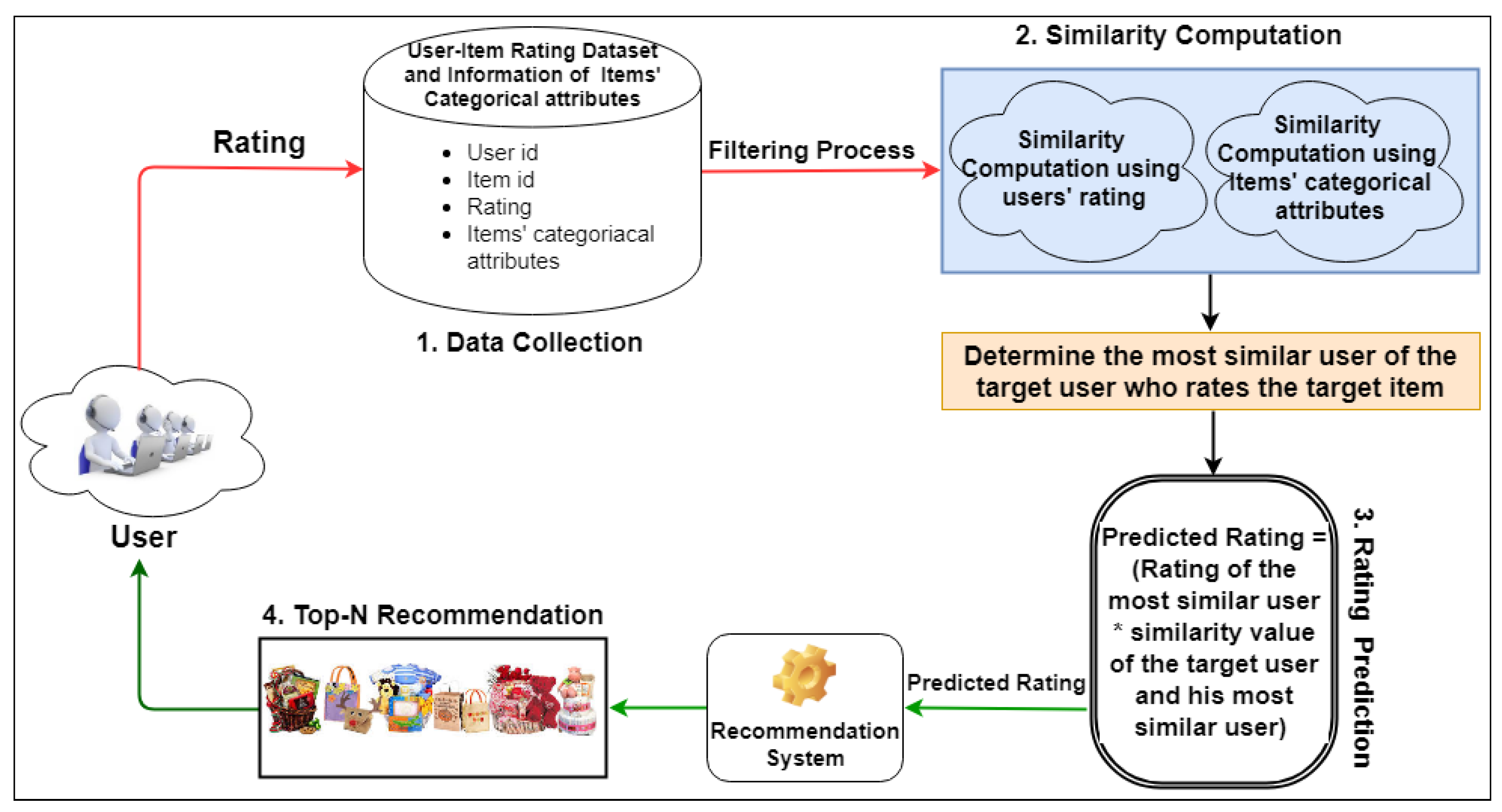 Applied Sciences | Free Full-Text | Utilizing Alike Neighbor Influenced  Similarity Metric for Efficient Prediction in Collaborative  Filter-Approach-Based Recommendation System