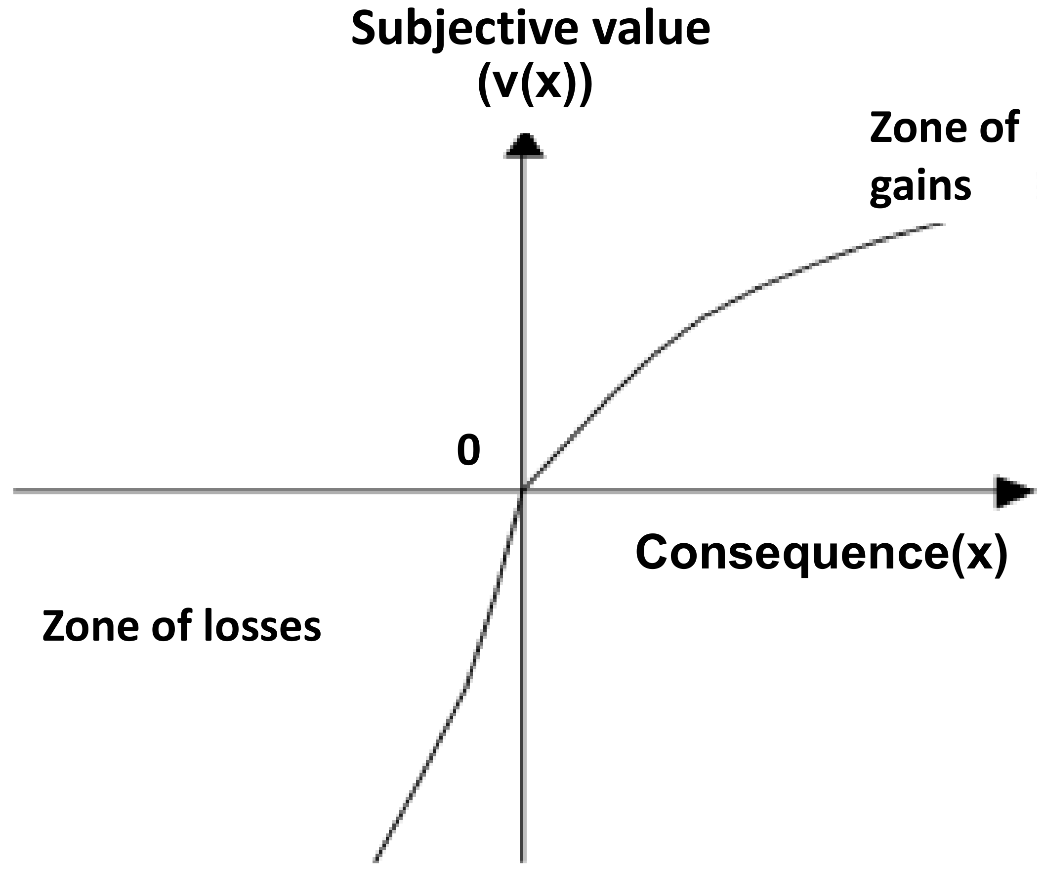 Kahneman and Tversky's S-Shaped Utility Function