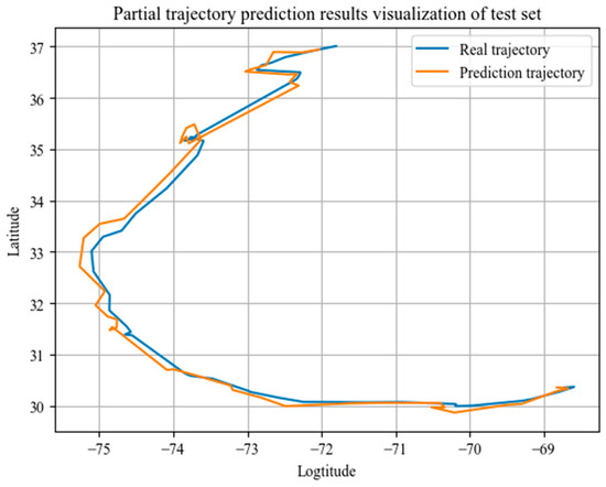 Applied Sciences | Free Full-Text | Trajectory Prediction Of Marine ...