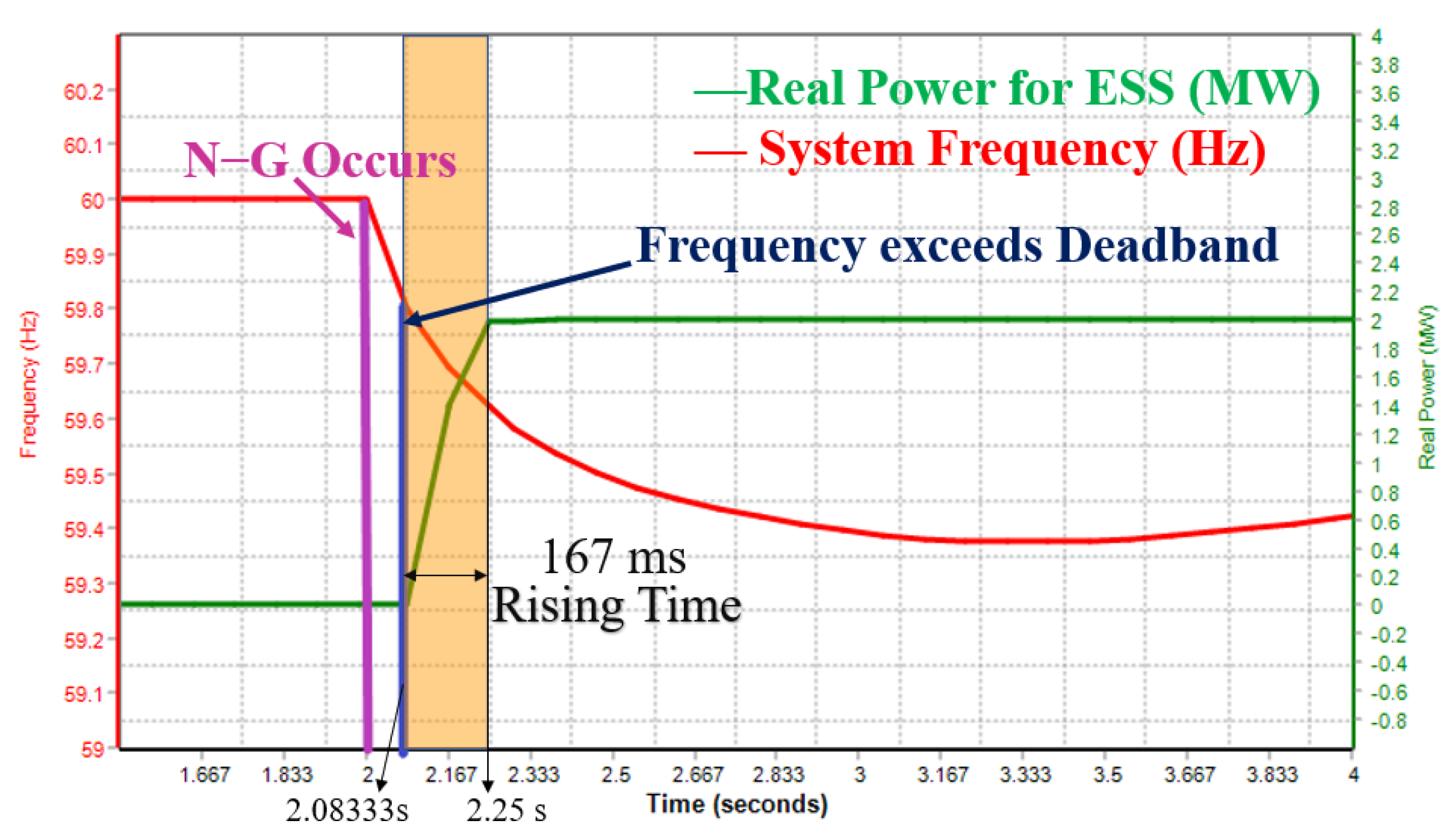 Frequency and voltage at the LV Busbar 0.4 kV Fig. 4 shows frequency