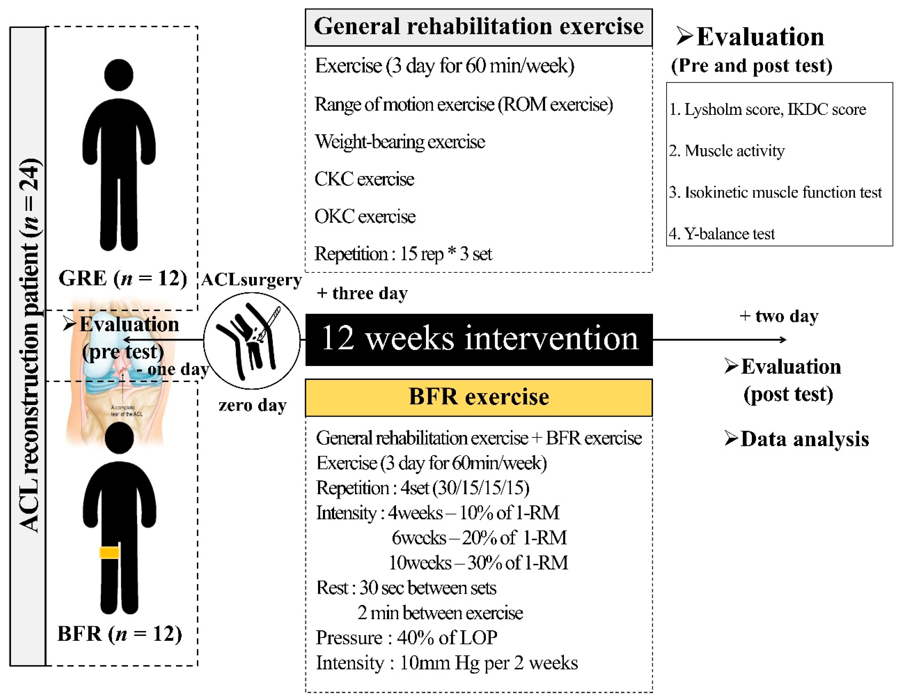 ACL Rehabilitation Phase 1