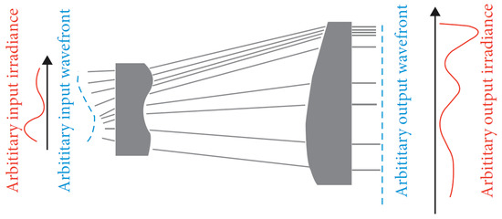 Modeling of the laser beam shape for high-power applications