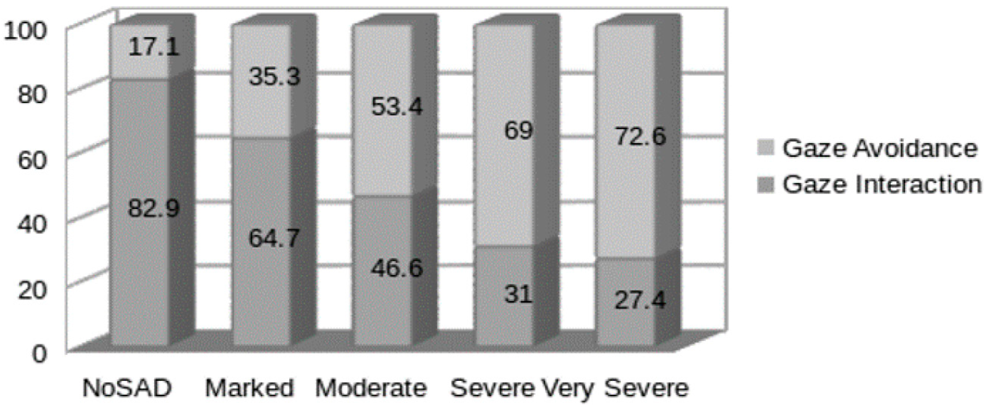 No evidence that gaze anxiety predicts gaze avoidance behavior