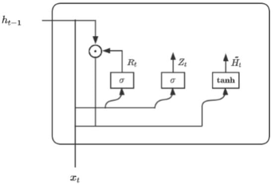 Malicious URL Detection Model Based On Bidirectional Gated Recurrent ...