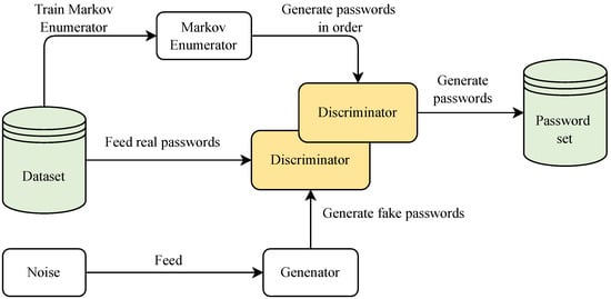 Applied Sciences | Free Full-Text | OMECDN: A Password-Generation Model  Based on an Ordered Markov Enumerator and Critic Discriminant Network