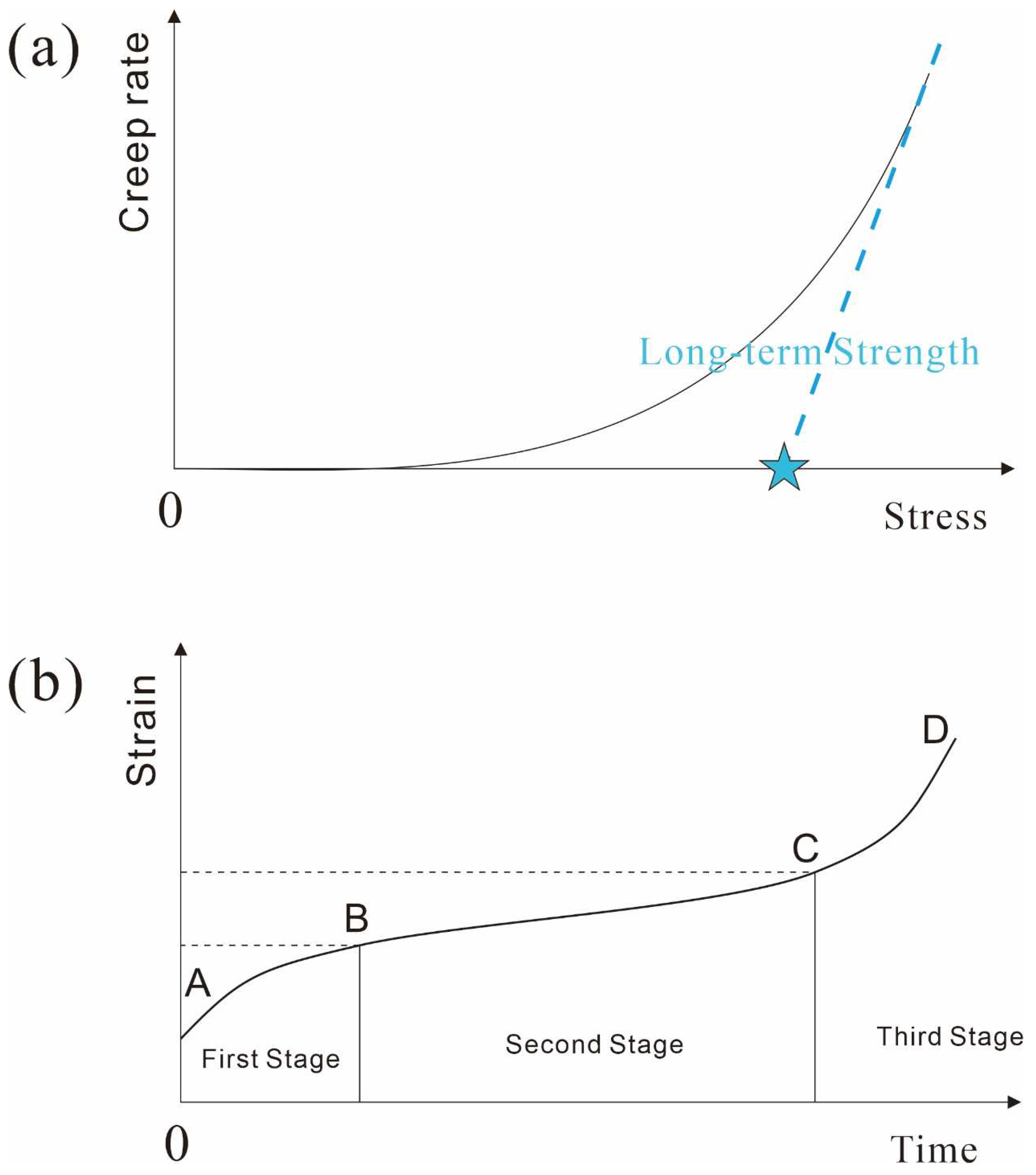 Applied Sciences | Free Full-Text | Creep Characteristics of Soil in ...