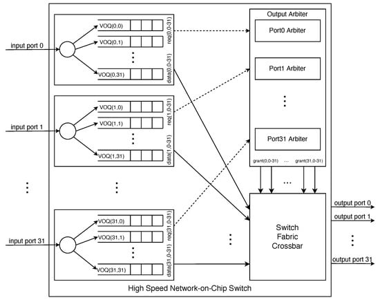 Applied Sciences | Free Full-Text | A Low-Latency Fair-Arbiter Architecture  for Network-on-Chip Switches