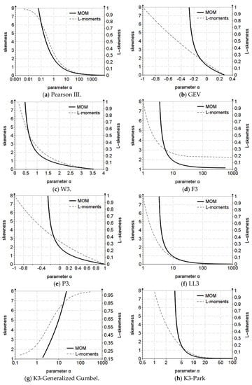 Applied Sciences | Free Full-Text | Parameter Estimation for Some ...