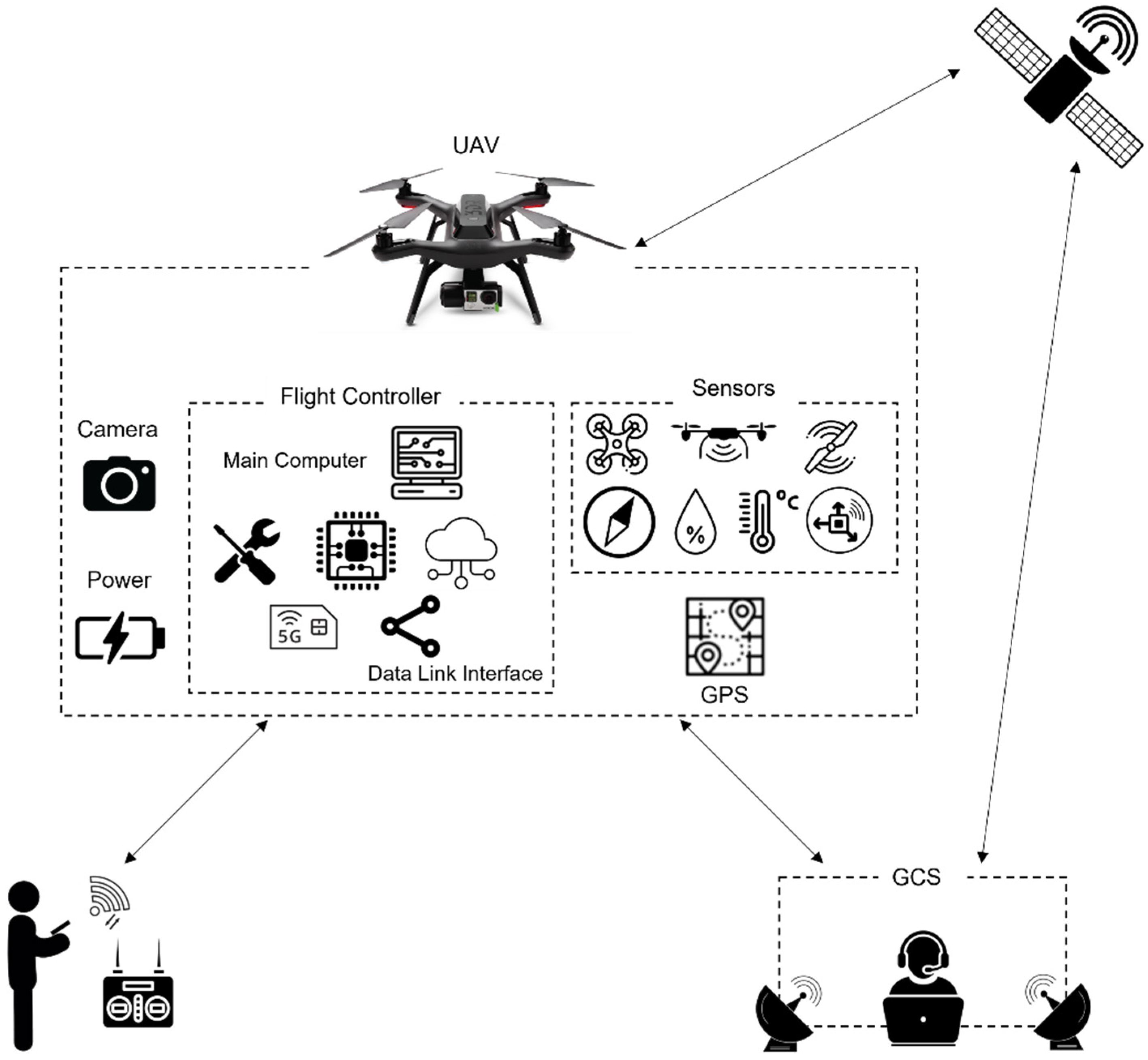 Applied Sciences | Free Full-Text | Drone and Controller Detection and  Localization: Trends and Challenges