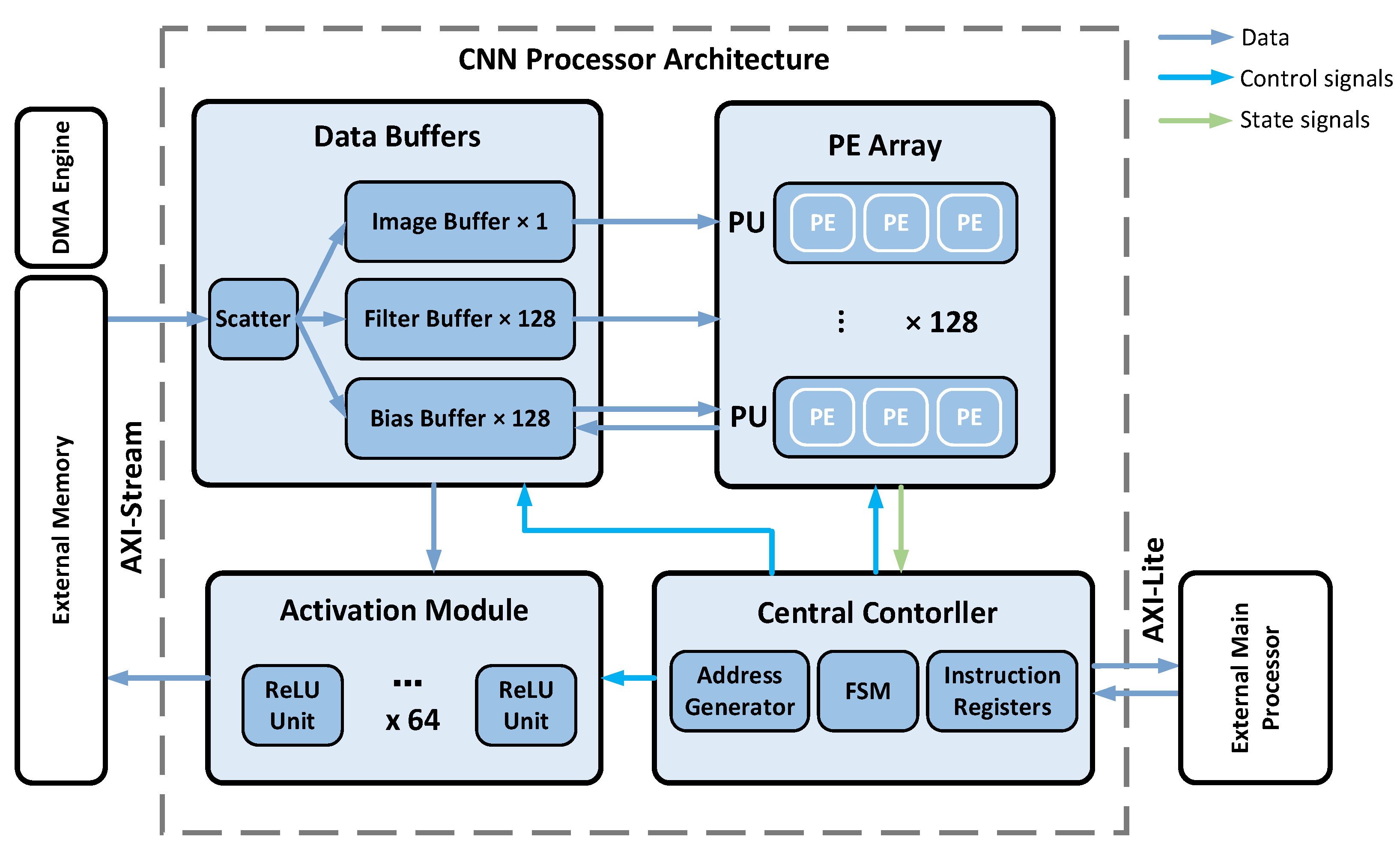 Applied Sciences | Free Full-Text | An Energy-Efficient Convolutional  Neural Network Processor Architecture Based on a Systolic Array