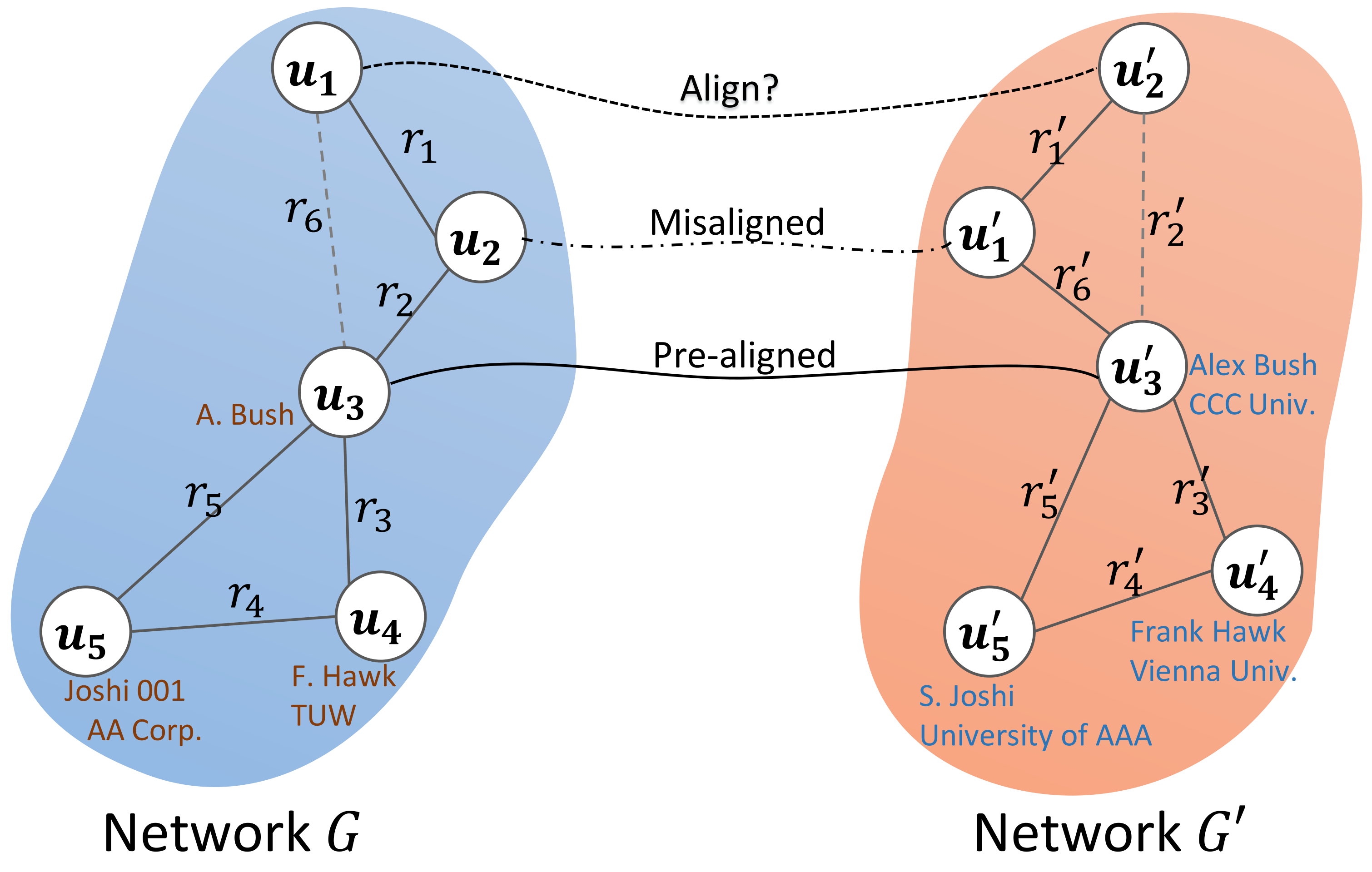 Applied Sciences | Free Full-Text | JARUA: Joint Embedding of Attributes  and Relations for User Alignment across Social Networks