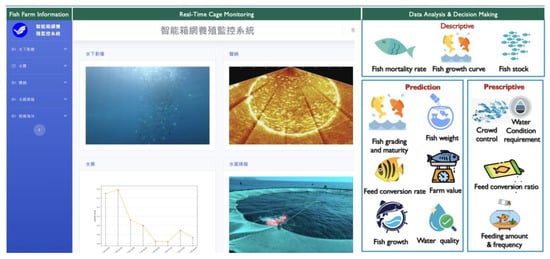 Digital Twin Architecture Evaluation for Intelligent Fish Farm 