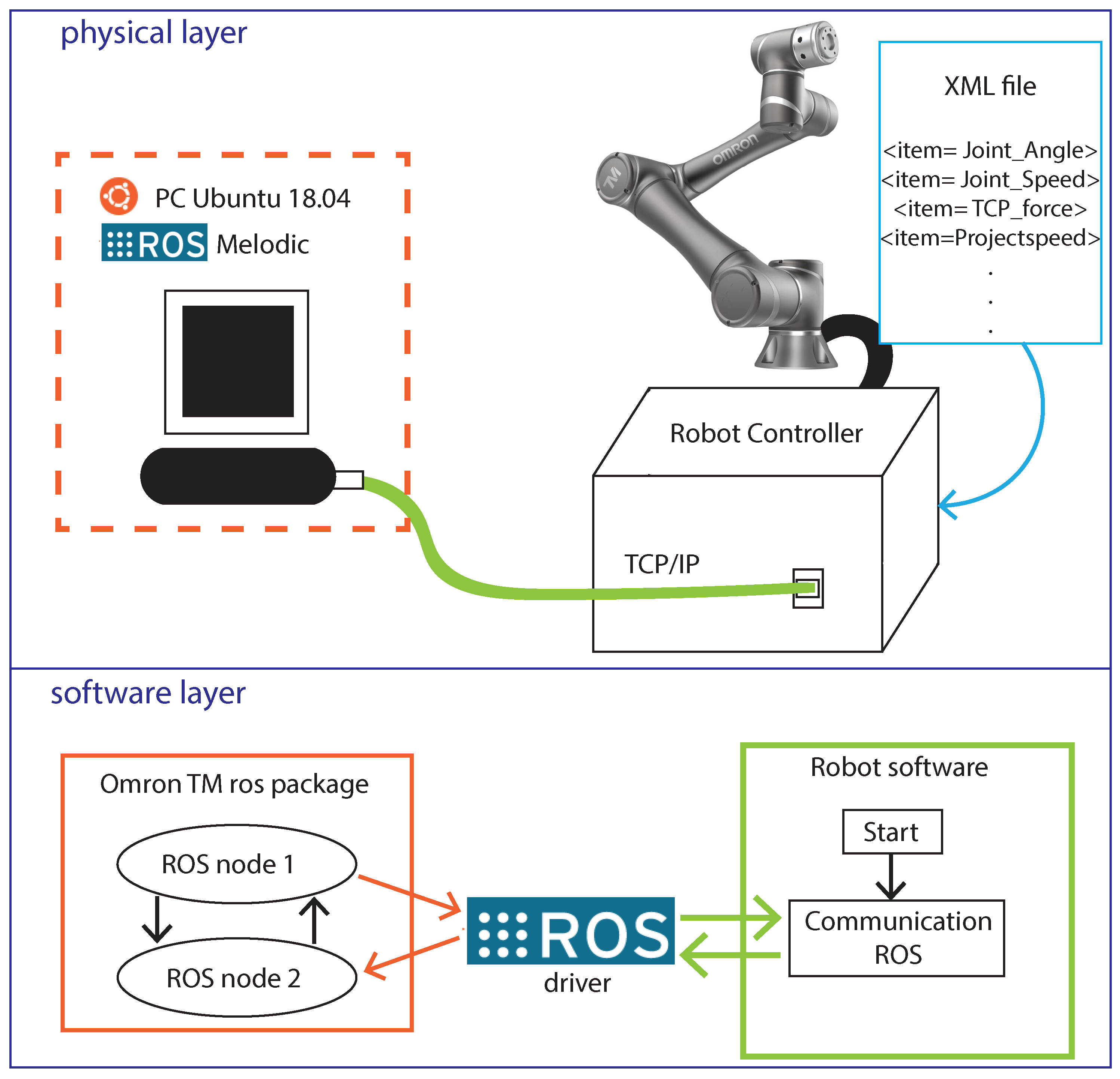 Applied Sciences | Free Full-Text | ROS-Based Condition Monitoring  Architecture Enabling Automatic Faults Detection in Industrial  Collaborative Robots