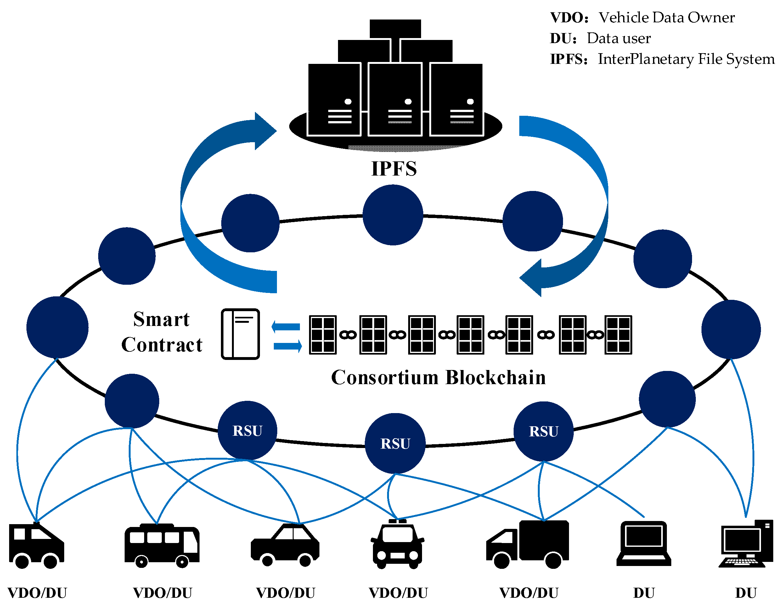 vanet blockchain