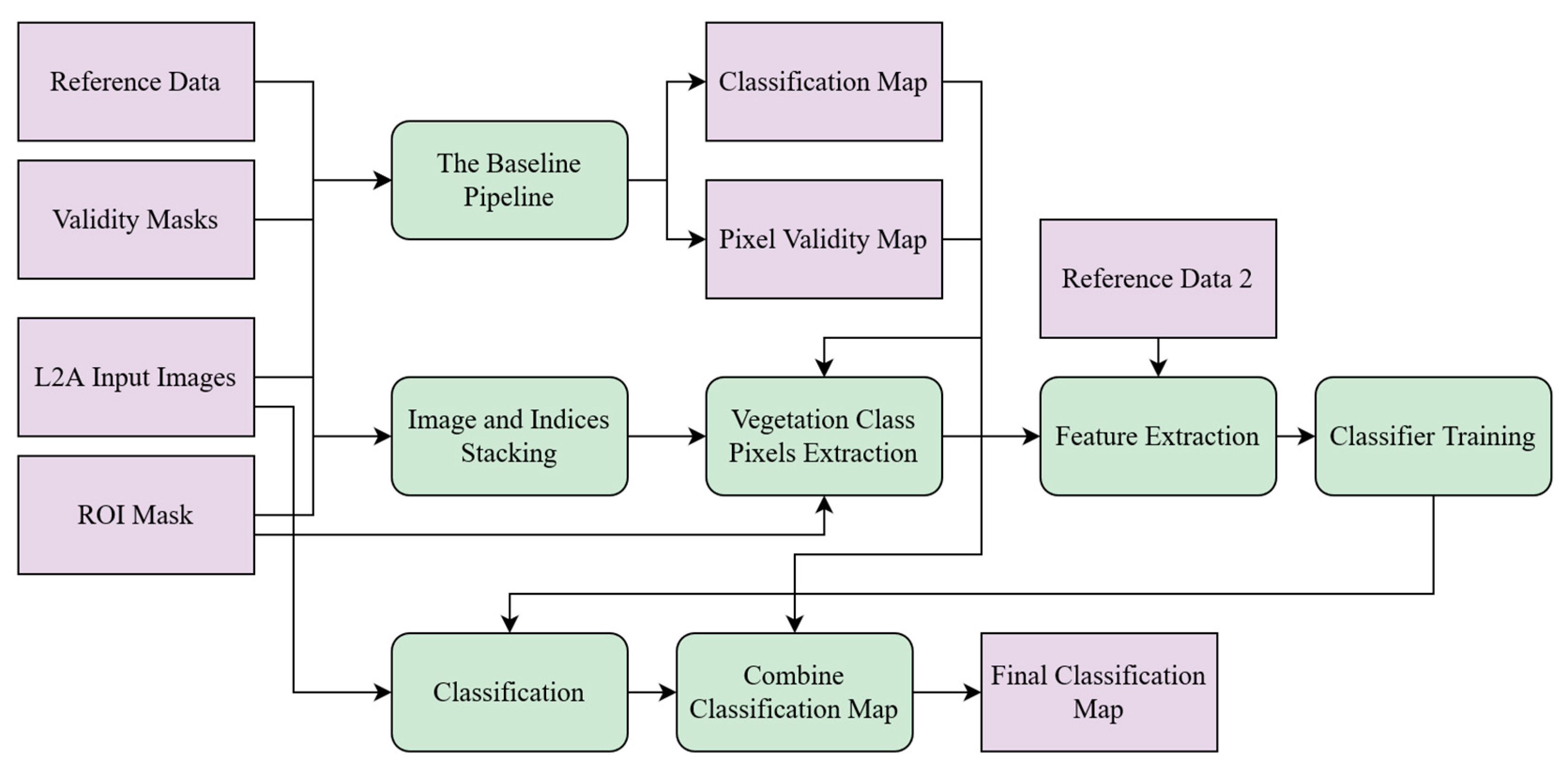 The classification pipeline.