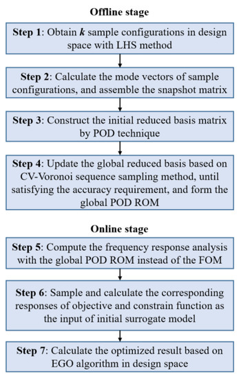 Applied Sciences | Free Full-Text | Fast Vibration Reduction Optimization  Approach for Complex Thin-Walled Shells Accelerated by Global Proper  Orthogonal Decomposition Reduced-Order Model